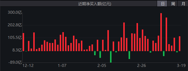 去年12月中旬以来，南向资金持续大幅净买入 图片来源：Wind