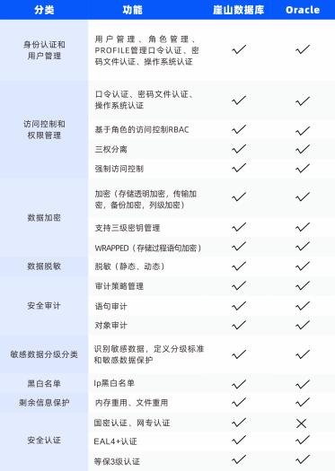 图：崖山数据库和 Oracle安全性对比（*以上信息来自官方渠道）