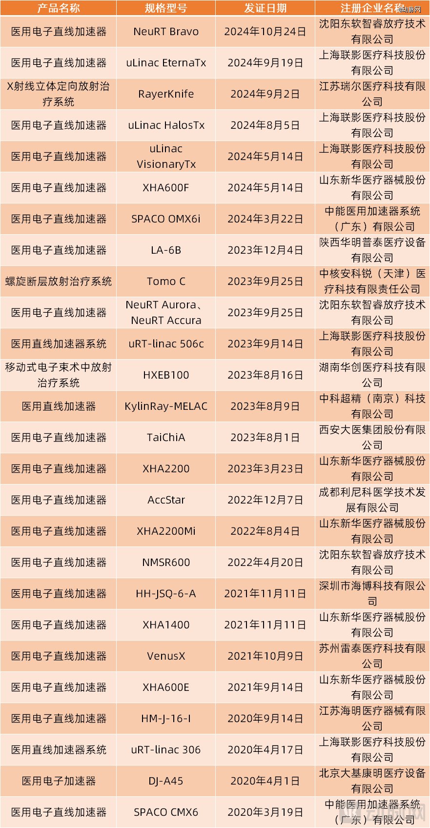 伽马刀有什么品牌国产高端放疗设备崛起-上海聚慕医疗器械有限公司