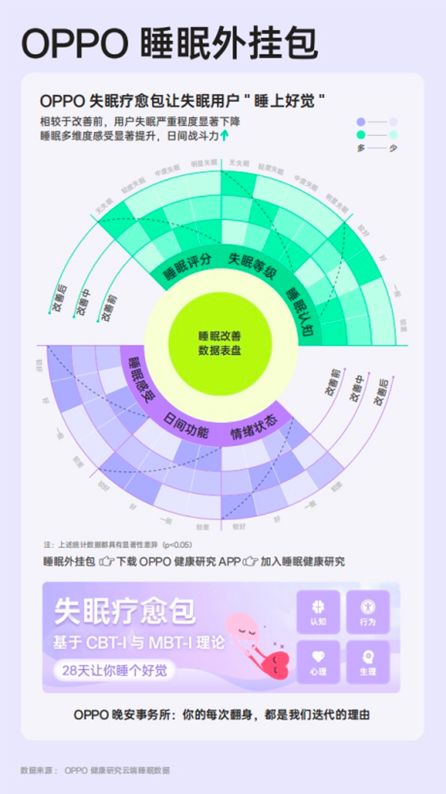 OPPO睡眠健康研究项目