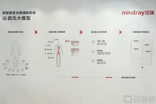 重症大模型“启元大模型”辅助决策流程图