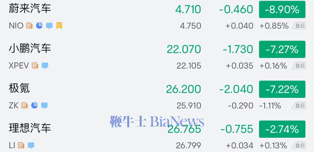 新能源概念股大跌：蔚来小鹏极氪跌超7%