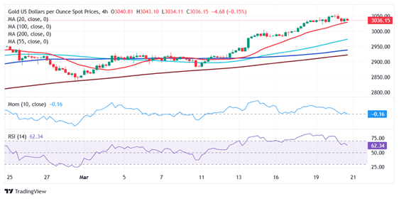 （现货黄金4小时图 来源：FXStreet）