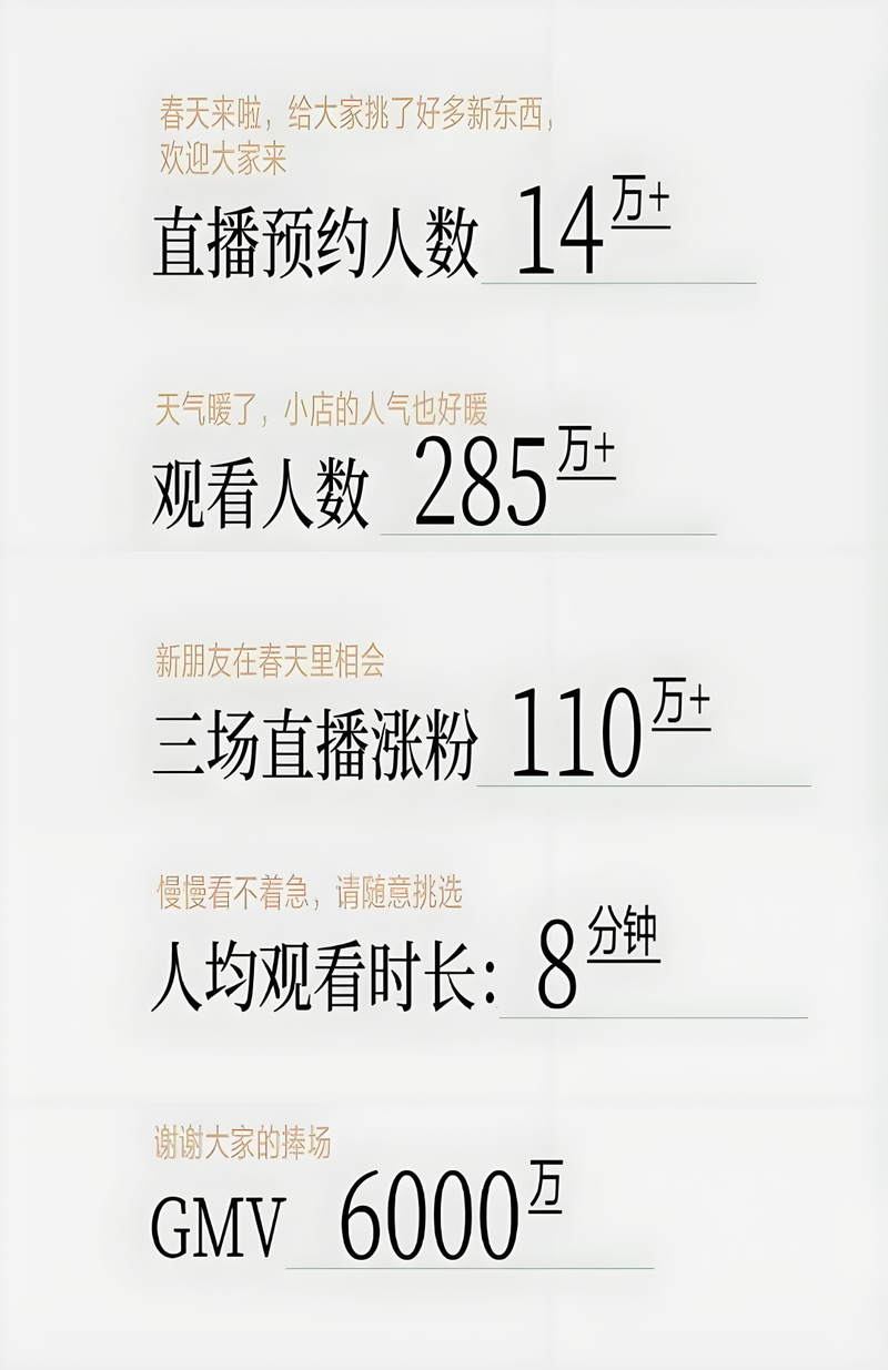 ▲图/董洁直播数据小红书截图