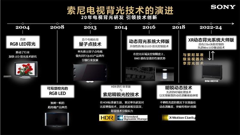 20年憋出大招！索尼背光技术教科书更新：索尼 RGB高密度 LED 显示系统|索尼|RGB|显示技术_新浪科技_新浪网