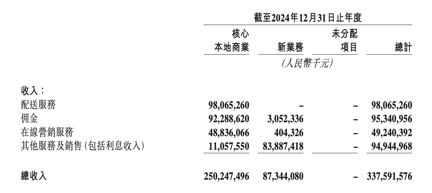 美团2024年营收3376亿元，月均有单骑手336万