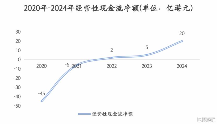 数据来源：公司财报