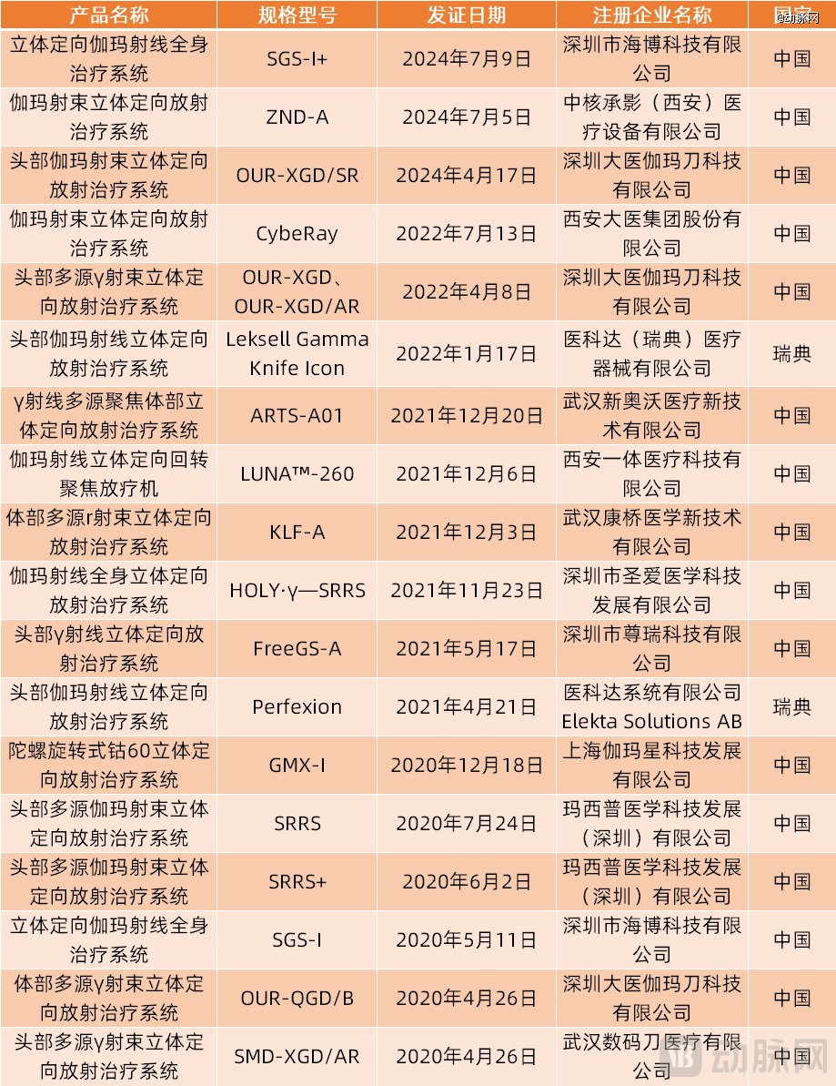 (国内伽玛刀注册情况,数据来源:高端医械院数据中心)