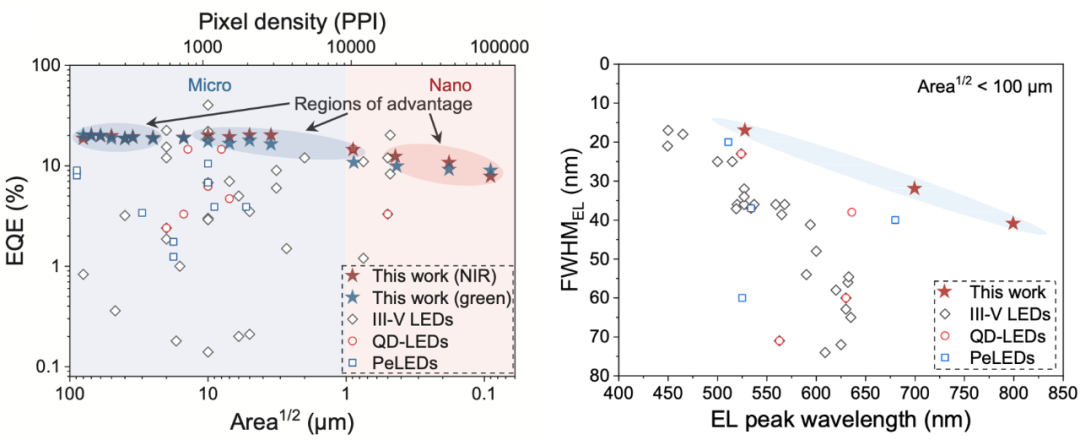 图：Micro / nano-PeLED 与其他 LED 技术的比较