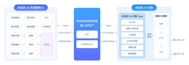 对话式AI开发套件方案架构图