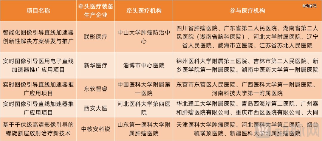 2024年高端医疗装备推广应用项目清单(部分)