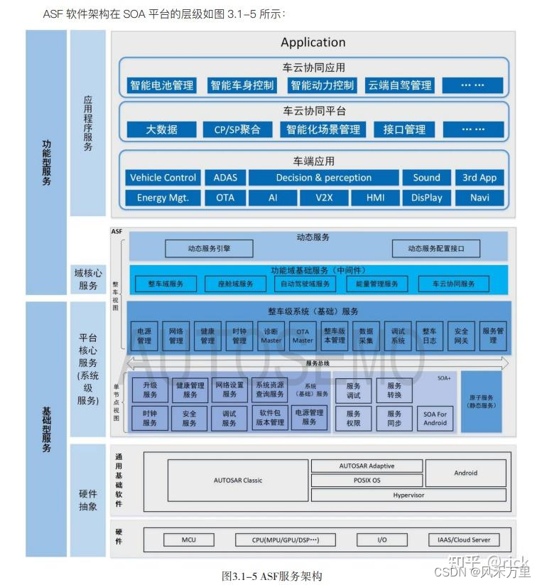 图片来源：中国汽车基础软件发展白皮书3.0