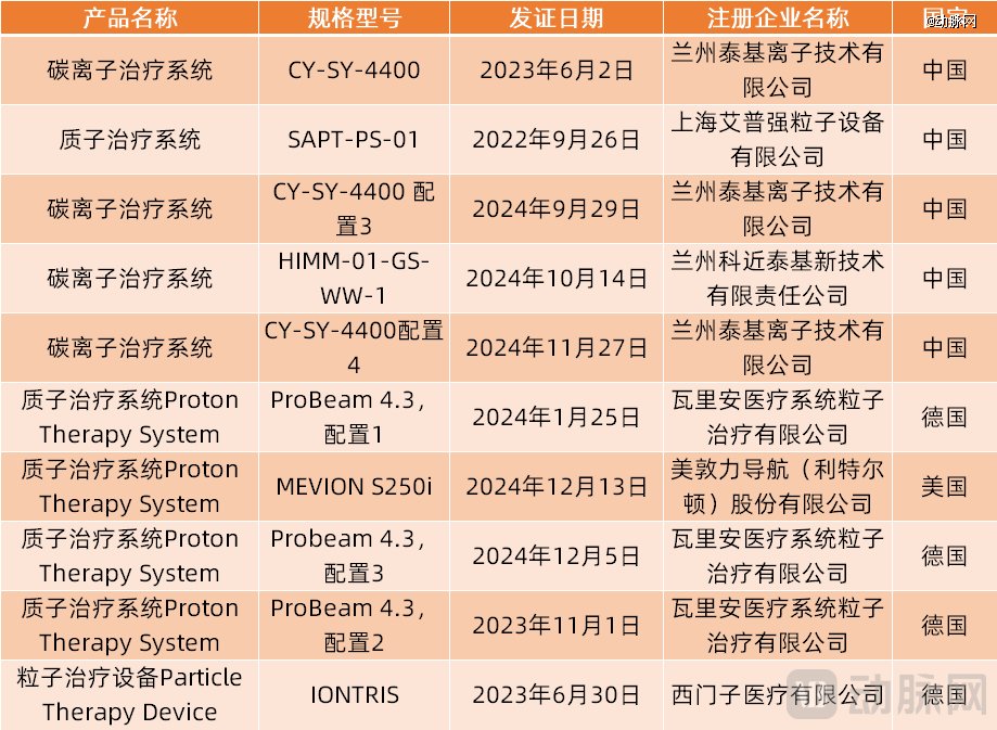 (国内质子、重离子设备注册情况,数据来源:高端医械院数据中心)