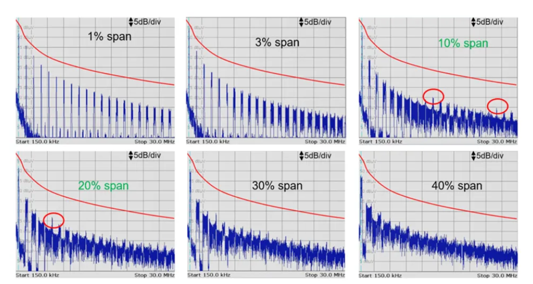 图 11：各种调制幅度的 EMI 频谱