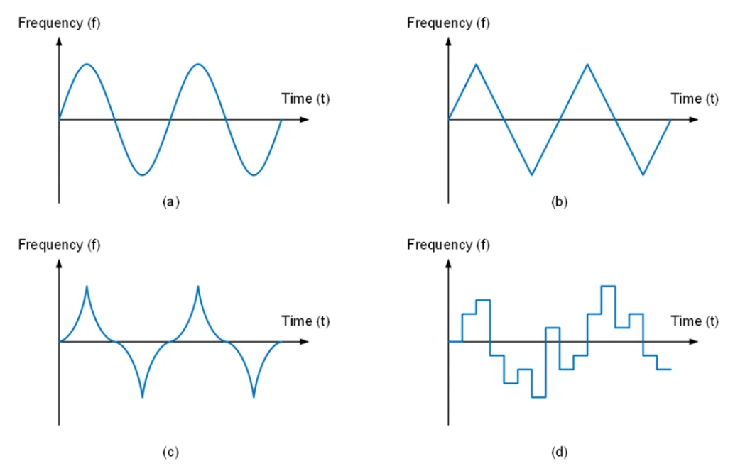 图 3：正弦波（a）、三角波（b）、Hershey Kiss（c）和伪随机波（d）FSS 调制方法