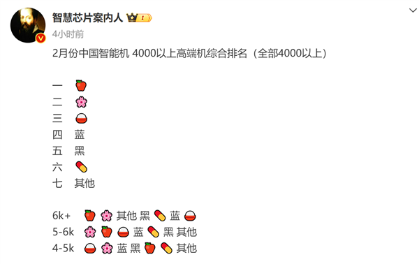 2月中国手机4000元+以上销量排名：苹果、华为、小米前三！