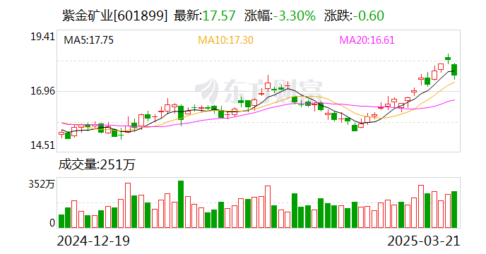 518亿！紫金矿业彻底杀疯了