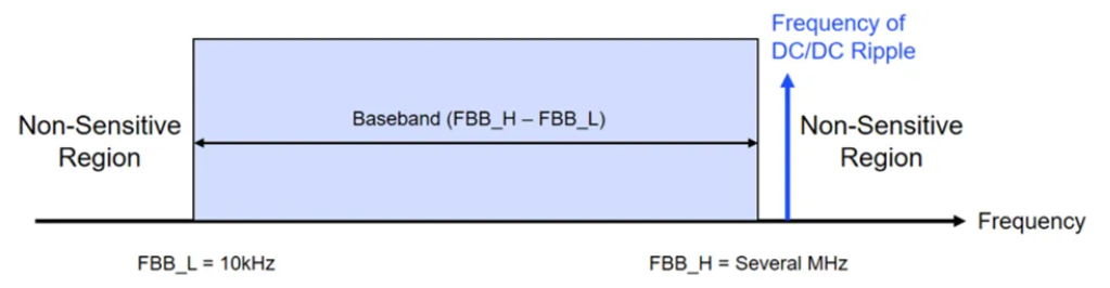 图 16：雷达传感器的基带