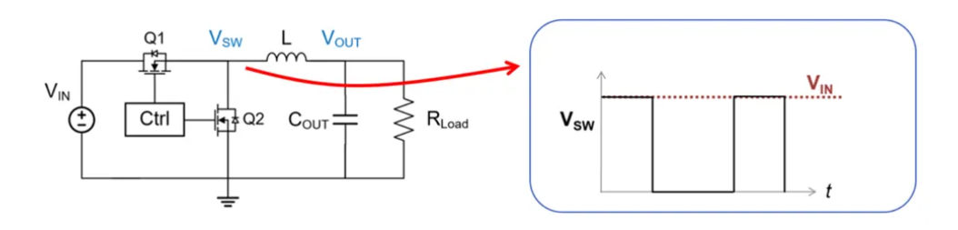 图 1：电源变换器中的高 dV/dt 开关节点