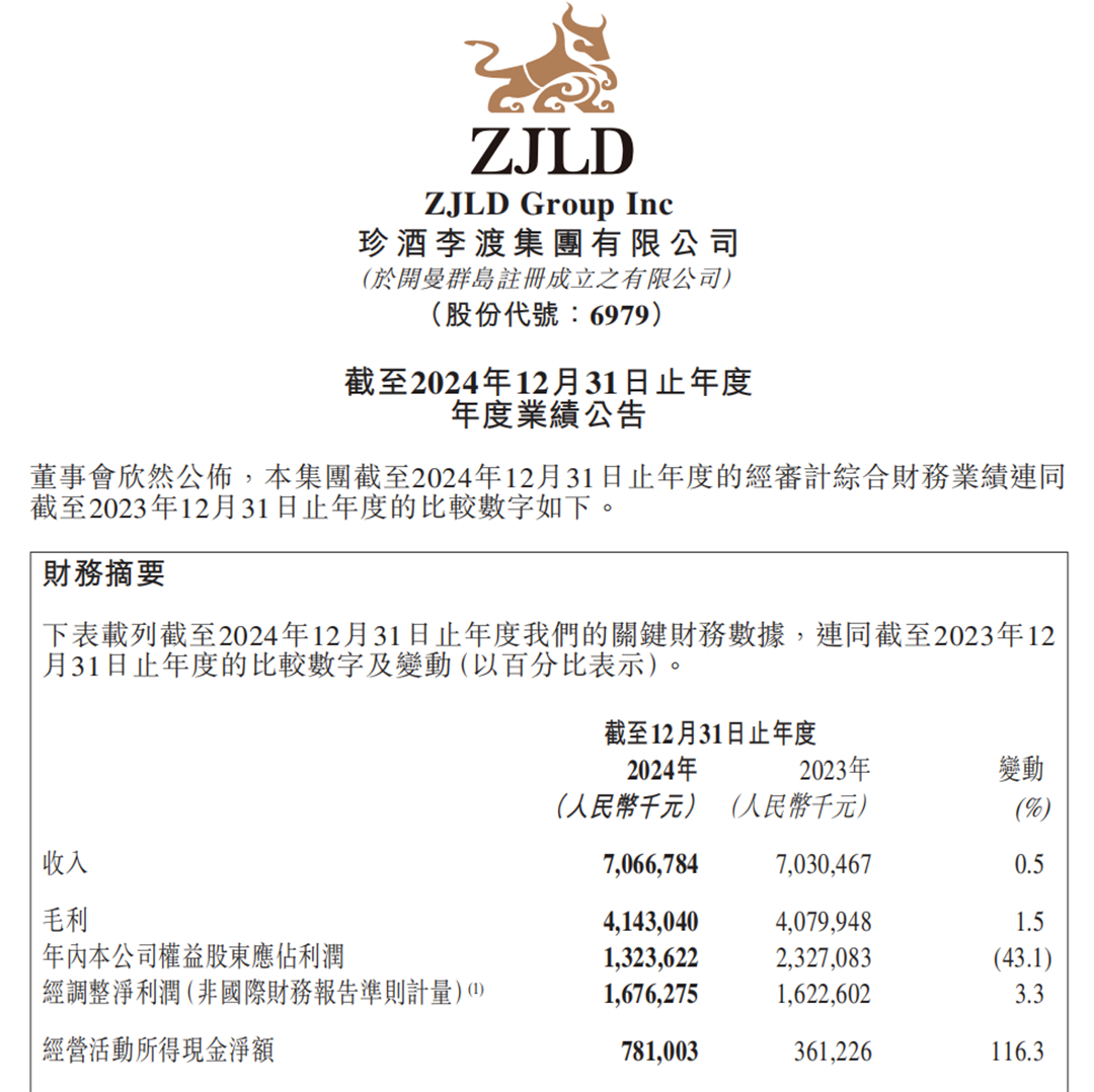从159%到-2%，珍酒首现负增长？