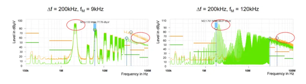 图 14：fM = 9kHz（a）和 fM = 120kHz（b）时 2MHz 方波的 EMI 频谱
