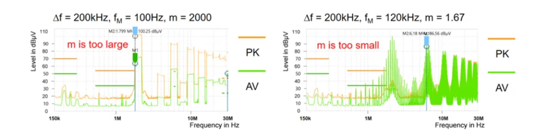图 13：调制指数非常大（a）调制指数非常小（b）的 2MHz 方波的 EMI 频谱