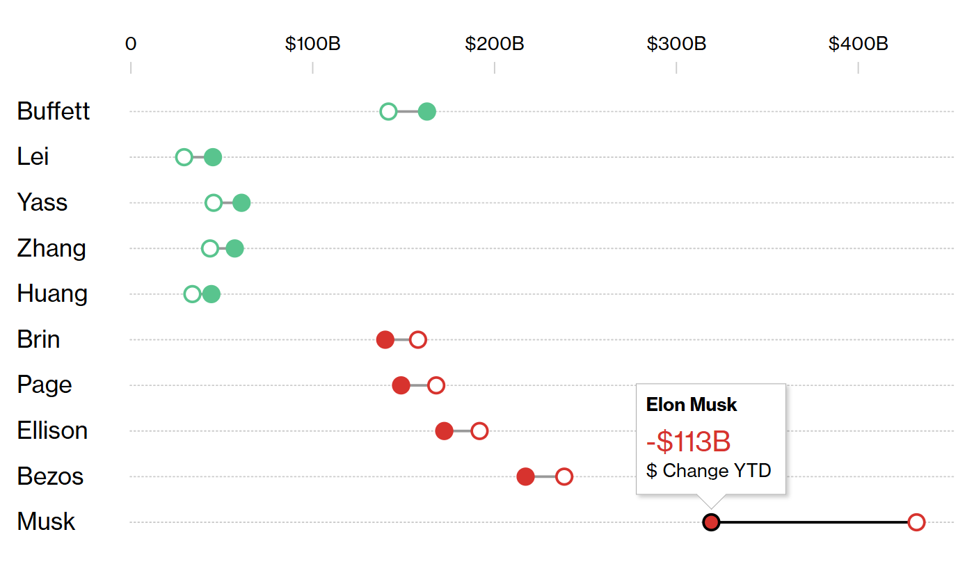 图片来源：彭博亿万富翁指数