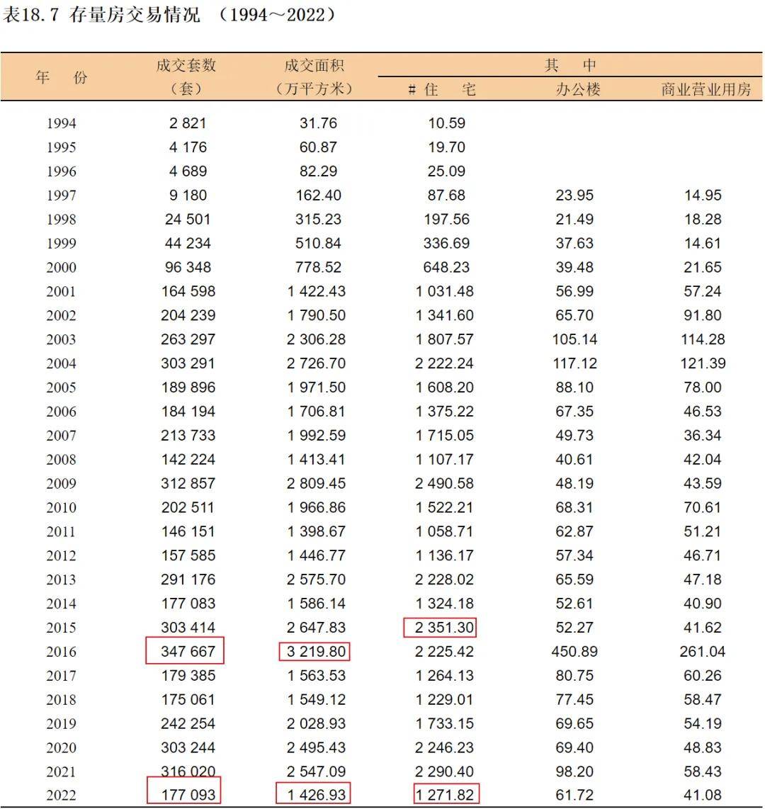 来源：上海2023年统计年鉴