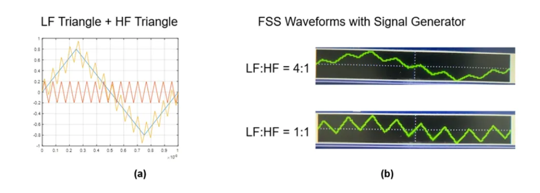 图 15：双调制 FSS 的调制波形（a）以及信号发生器应用不同比率的调制波形（b）