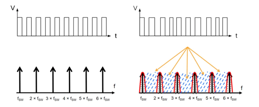 图 2：频谱中的基波和谐波分量（a）以及降低噪声频谱峰值的 FSS 技术（b）