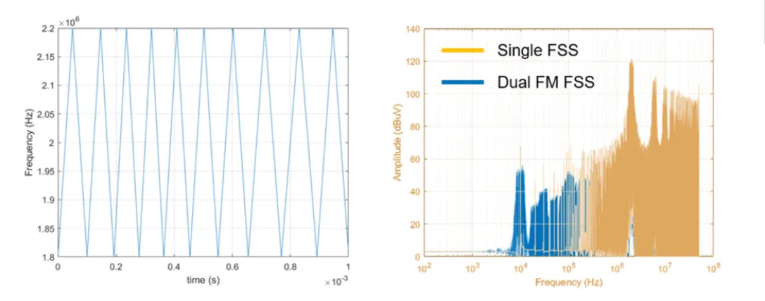 图 17：双 FM FSS 调制波形（a），单 FSS 和双 FM FSS 频谱（b）
