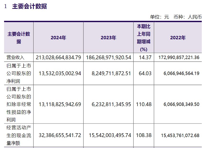 洛阳钼业2024年年报截图