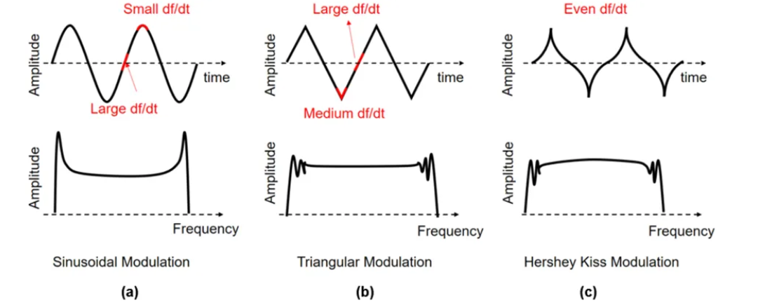 图 10：正弦波调制（a）、三角波调制（b）和 Hershey Kiss 调制（c）的波形和频谱