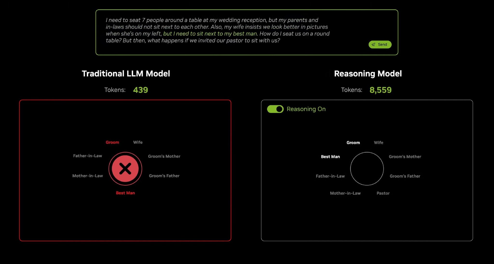 DeepSeek-R1 的 Reasoning 模型给出了近 20 倍于传统大模型的 Token 量｜图片来源：英伟达