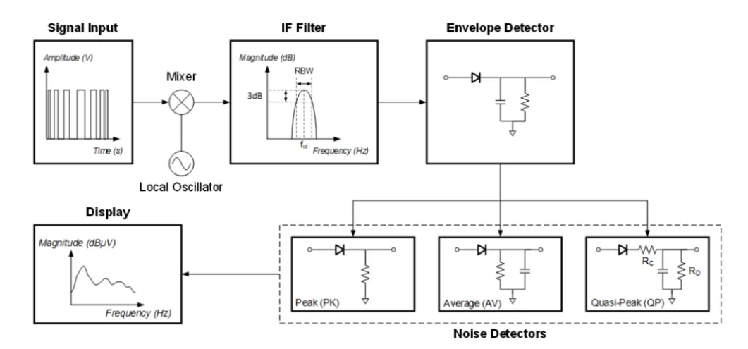 图 5：步进频率 EMI 接收器示意图