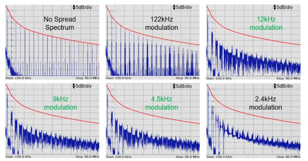 图 12：各种调制频率的 EMI 频谱