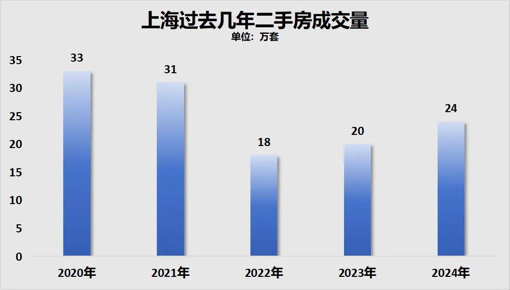 制图：城市财经；数据：上海网上房地产