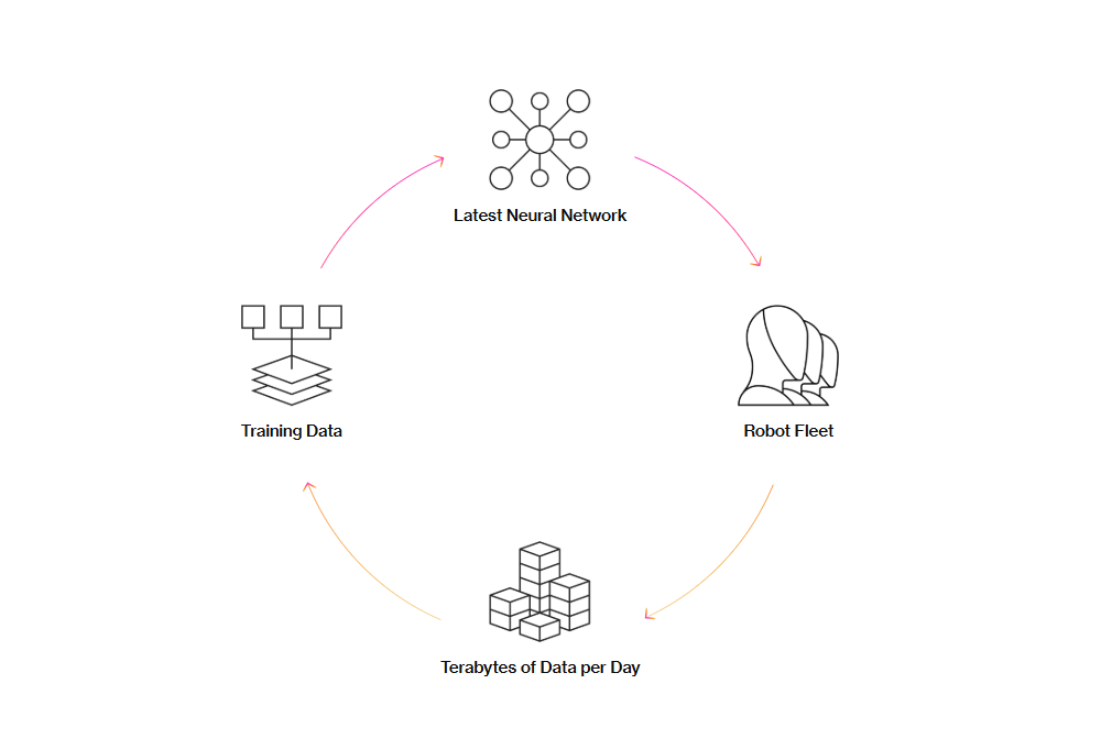 图：Figure AI 数据引擎