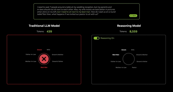DeepSeek-R1 的 Reasoning 模型给出了近 20 倍于传统大模型的 Token 量｜图片来源：英伟达