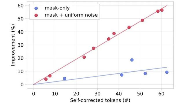 图1.在训练过程中，使用GIDD结合掩码和均匀噪声，可以让扩散模型学会识别并纠正自身错误。