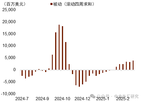 而已起首：EPFR，中金公司磋议部