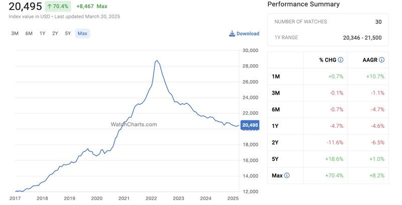 劳力士价格指数变化/WatchCharts