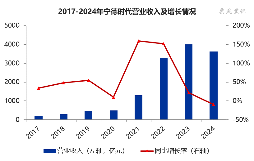 宁德时代:应付账款增长12%,应付票据下降13%|宁德时代_新浪财经_新浪网