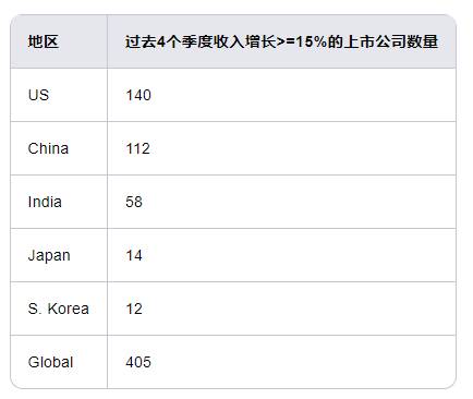 数据来源：景林，