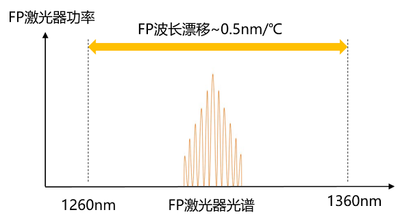 图1：FP激光器的光谱示意图