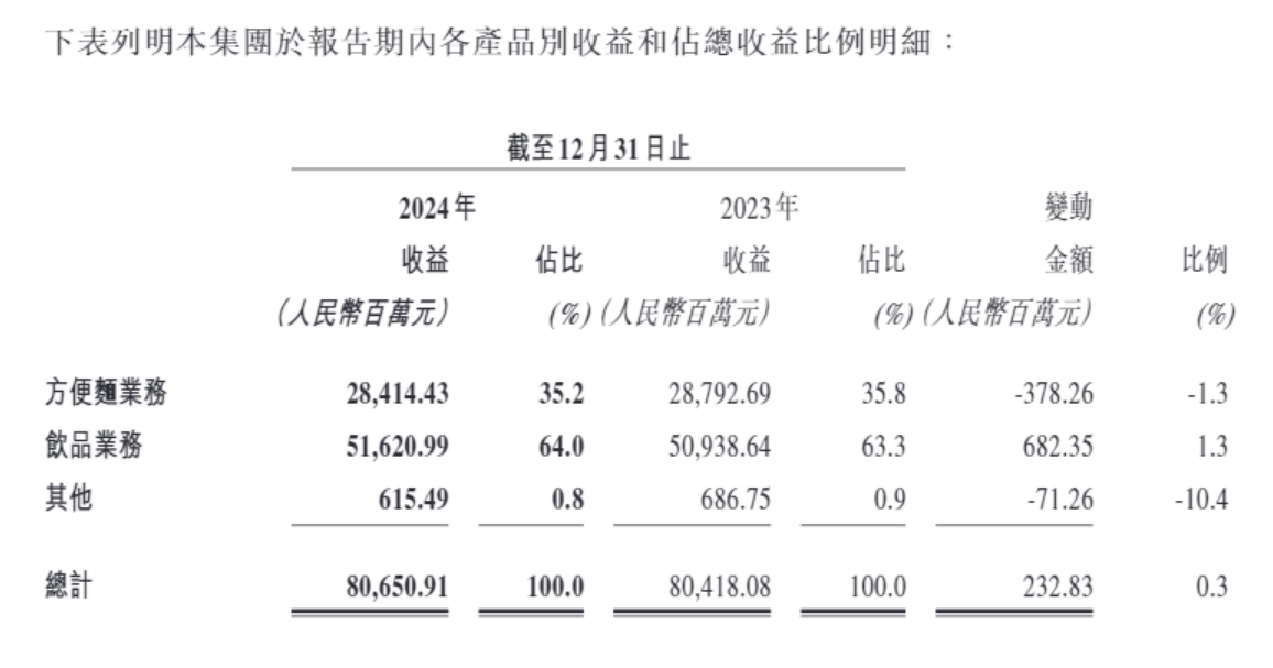 来源：康师傅控股年度业绩
