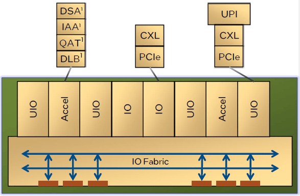 （图注：性能核处理器的IO单元功能模块）