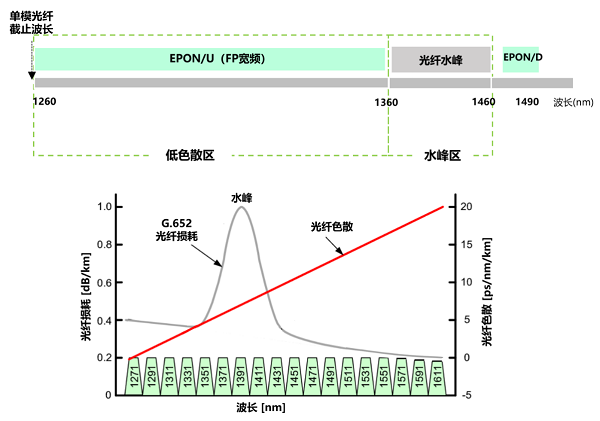 图2：EPON（FP宽频）波长以及光纤水峰和低色散区