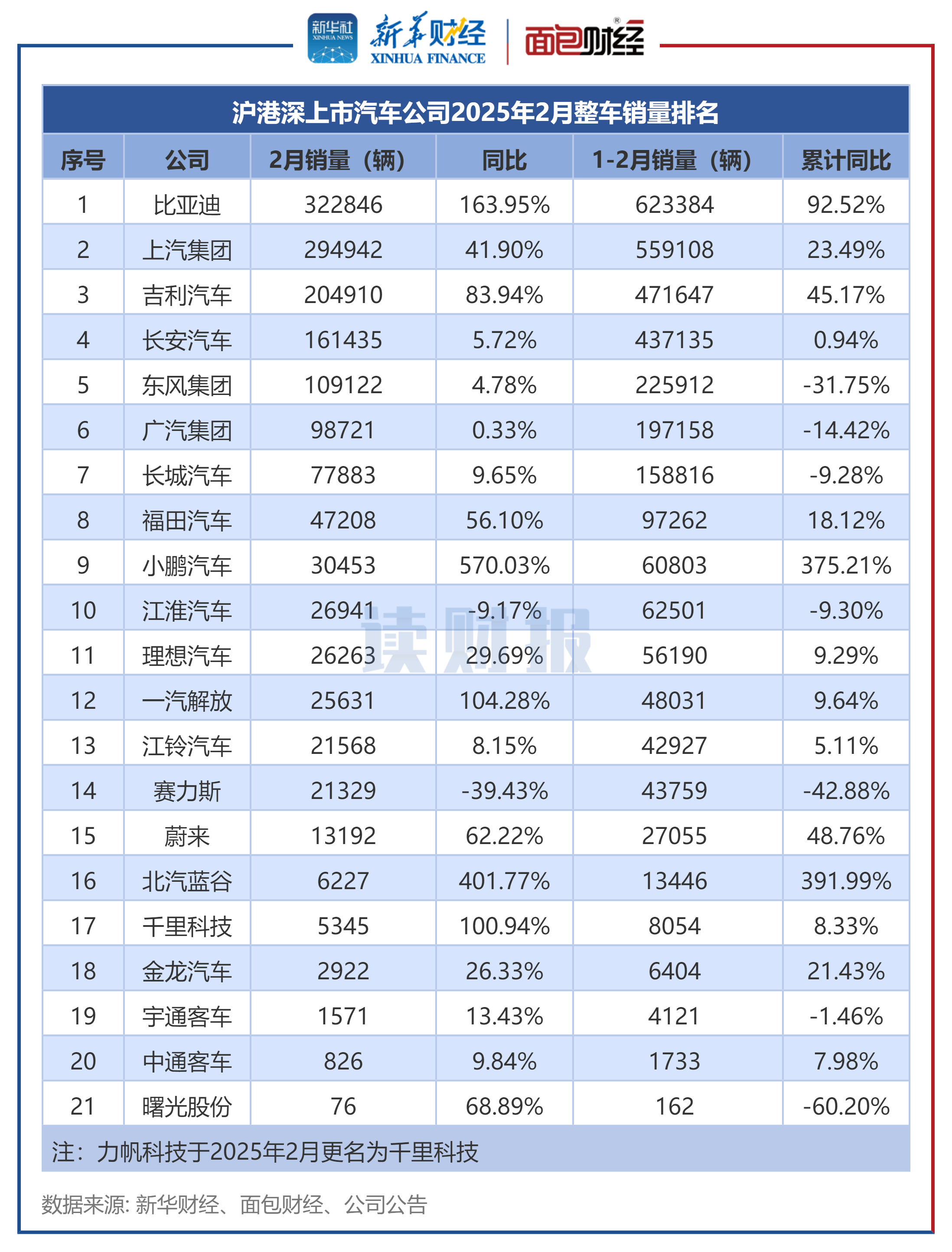 图2：沪港深上市汽车公司2025年2月整车销量排名