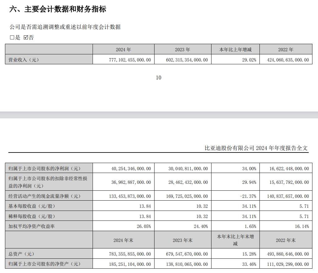 来源：比亚迪2024年年报